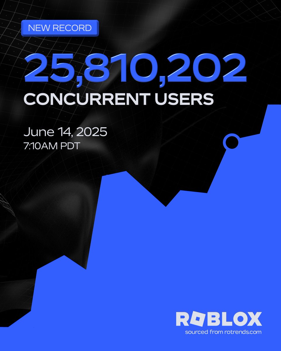Roblox reached a new all-time high concurrent user count on Saturday, June 14th, 2025, with 25,810,202 players across all games and experiences on the platform! 🤯

The previous record was 21,500,374 set last Saturday, June 7th, 2025.