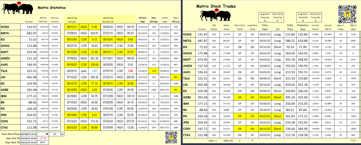 cbotman33's tweet photo. #StockMatrix had 3-#stocks flip to the #bear side. This poor weekly close is concerning for Monday's action. Out of the 17 select stocks 11 are up and 6 are down.
#NVDA #META #KO #GOOG #MSFT #AMZN #AAPL #TSLA #LIN #ED #ADBE #IBM #BK #PG #JPM #COIN #CTAS #StockMarket https://t.co/xeWWAucnZe