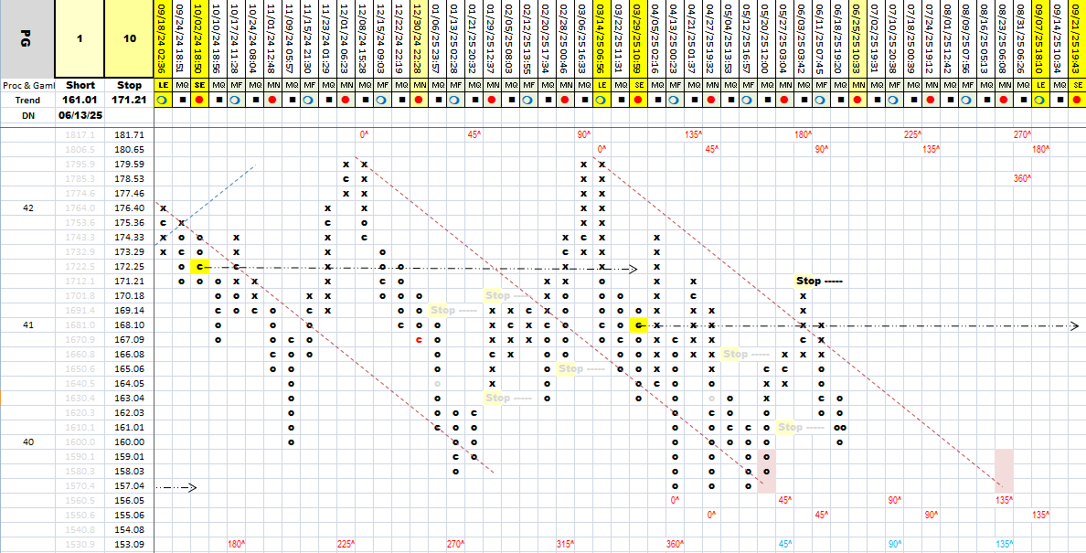 cbotman33's tweet photo. #StockMatrix had 3-#stocks flip to the #bear side. This poor weekly close is concerning for Monday's action. Out of the 17 select stocks 11 are up and 6 are down.
#NVDA #META #KO #GOOG #MSFT #AMZN #AAPL #TSLA #LIN #ED #ADBE #IBM #BK #PG #JPM #COIN #CTAS #StockMarket https://t.co/xeWWAucnZe