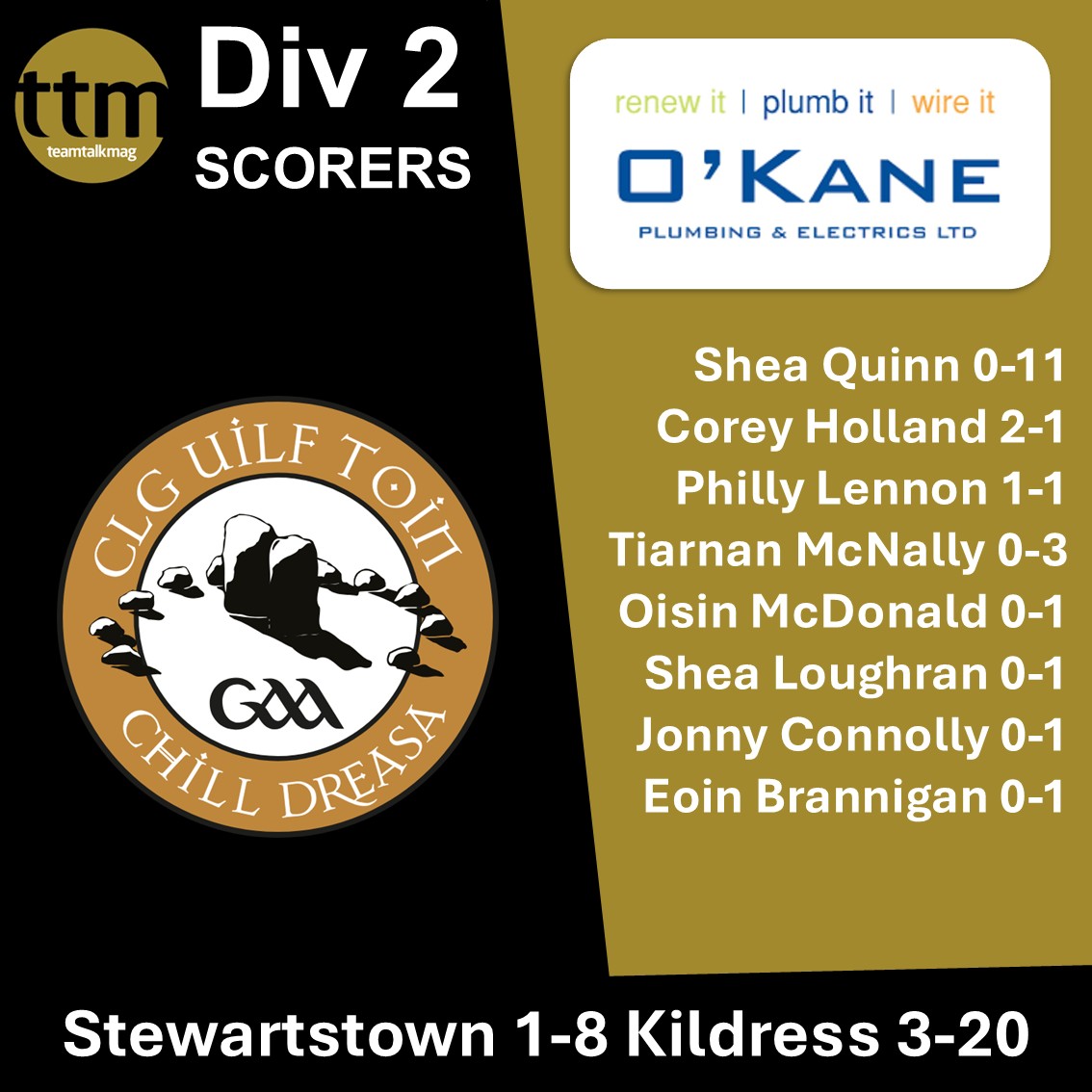 Teamtalkmag.com (@teamtalkmaglive) on Twitter photo Shea Quinn landed 0-11 for <a href="/KWTGAC/">Kildress Wolfe Tones</a> in the #OKanePlumbing backed scorers list this week as they defeated Stewartstown away from home. Shea Quinn landed 0-11 for <a href="/KWTGAC/">Kildress Wolfe Tones</a> in the #OKanePlumbing backed scorers list this week as they defeated Stewartstown away from home.