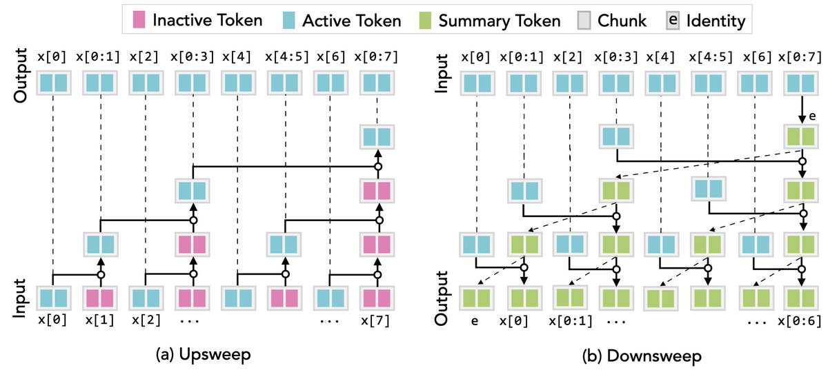 Sharut Gupta (@sharut_gupta) on Twitter photo Excited to share our work on Transformer-PSMs: a neural sequence model with constant per-token inference time and log(seq-len) memory. It presents a sweet spot between transformers (linear scaling with KV cache) and RNNs/state space models (constant). 
Check the thread below 👇 Excited to share our work on Transformer-PSMs: a neural sequence model with constant per-token inference time and log(seq-len) memory. It presents a sweet spot between transformers (linear scaling with KV cache) and RNNs/state space models (constant). 
Check the thread below 👇