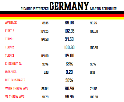 Germany's stats before going head to head with Luke &amp; Luke.

Do you guys see them posing a threat to Team England??