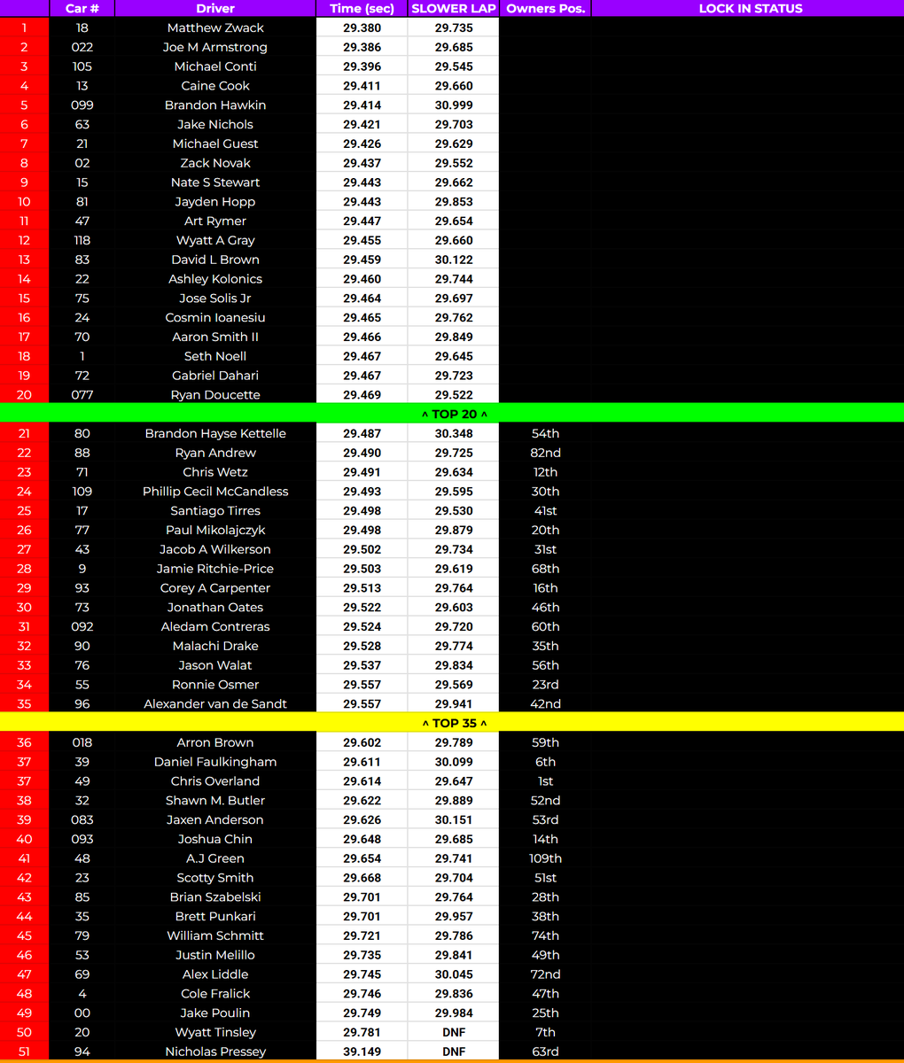 FTF.gg (Official) (@ftf_racing) on Twitter photo <a href="/TeamContigg/">Team Conti</a> <a href="/BarrVisuals/">Daylon Barr</a> Here's how qualifying looks after last night.
Top 20 are LOCKED IN
21st-35th will be determined tonight.
Anyone who put a time down can either stand on that time
OR
can requalify tonight before the grid is set!
Positions 36-44 will be set by the Owner Points rules <a href="/TeamContigg/">Team Conti</a> <a href="/BarrVisuals/">Daylon Barr</a> Here's how qualifying looks after last night.
Top 20 are LOCKED IN
21st-35th will be determined tonight.
Anyone who put a time down can either stand on that time
OR
can requalify tonight before the grid is set!
Positions 36-44 will be set by the Owner Points rules