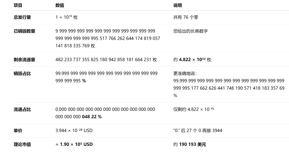 $MOCO
0x88a573484a2bB61DC830cD41Cfca2f7b75622ec9
一个30个零去零盘，dexscreen上显示市值1.5m，就有点高了。

但实际研究了一下发现销毁的不止99.99%，让gpt帮忙算了下，实际流通可能只有19w左右。那就还可以彩票买一下。

不过话说回来，去零其实还是看本身的meme熟悉，不是看谁零多。