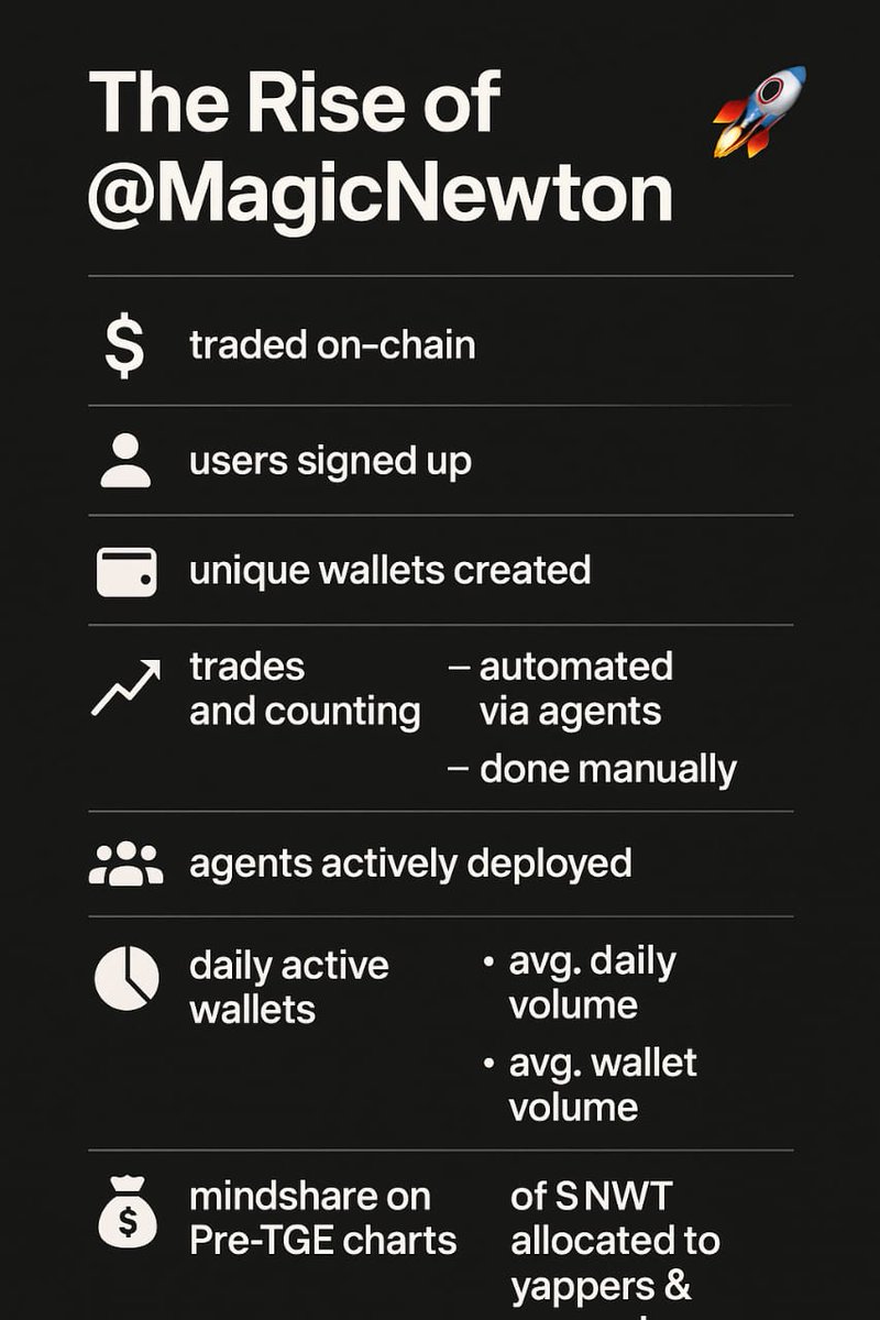 HottieBabeGem's tweet image. Magic Newton didn’t just launch a wallet there launched a movement.

Here’s where @MagicNewton stands today:

$83M raised at a $500M valuation

0.9% of $NEWT set aside for those building with us

1M+ signups

857K+ trades, with over 512K fully automated

222K wallets, 300K agents…