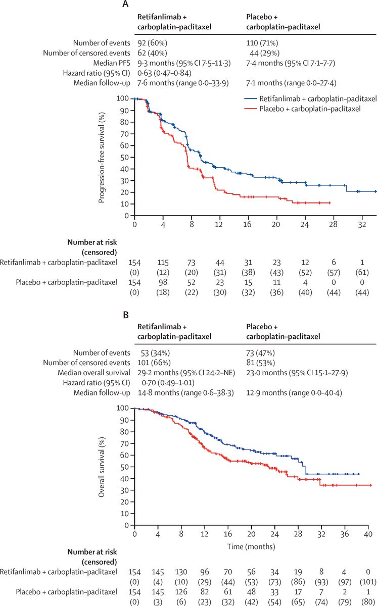 The Lancet Gastroenterology & Hepatology (@lancetgastrohep) on Twitter photo New <a href="/TheLancet/">The Lancet</a> - Retifanlimab with carboplatin and paclitaxel for locally recurrent or metastatic squamous cell carcinoma of the anal canal (POD1UM-303/InterAACT-2): a global, phase 3 randomised controlled trial
thelancet.com/journals/lance…
#GITwitter #MedTwitter #OncTwitter New <a href="/TheLancet/">The Lancet</a> - Retifanlimab with carboplatin and paclitaxel for locally recurrent or metastatic squamous cell carcinoma of the anal canal (POD1UM-303/InterAACT-2): a global, phase 3 randomised controlled trial
thelancet.com/journals/lance…
#GITwitter #MedTwitter #OncTwitter