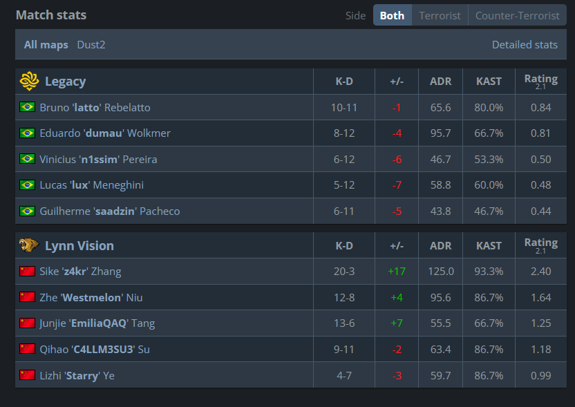 plex_csgo's tweet image. 6.7 k/d on lan 💀