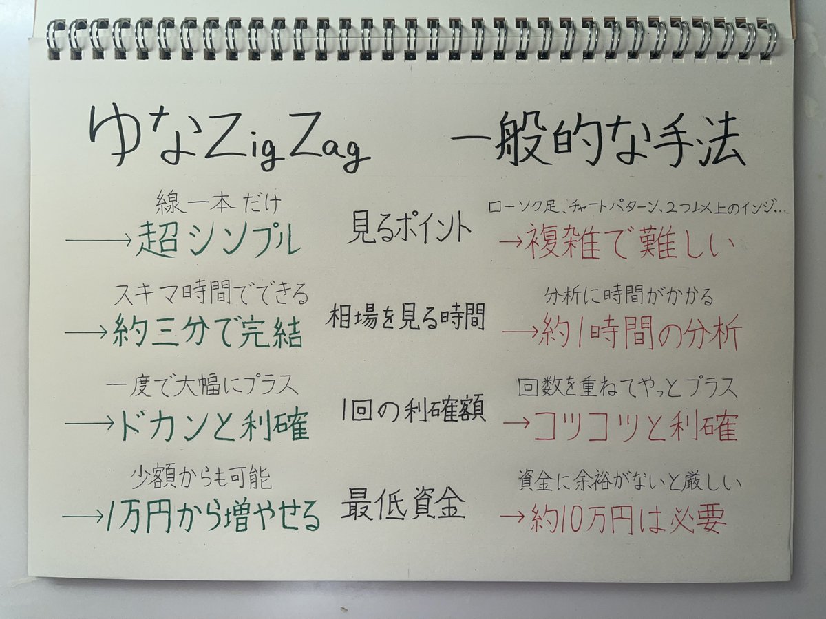 yuna_ito_fx's tweet photo. 線1本だけで完結する！
【ゆなZigZag】と“よくある手法”の比較がヤバい…!!                                                                                                                                                                                                                      

「1時間分析して、やっと数千円」
そんなトレードに疲れたなら
“線1本”で人生変わるよ！

6月16日(月)「ゆなzigzag手法」配布する！
気になる人は【通知ON】で待っててね！☺︎