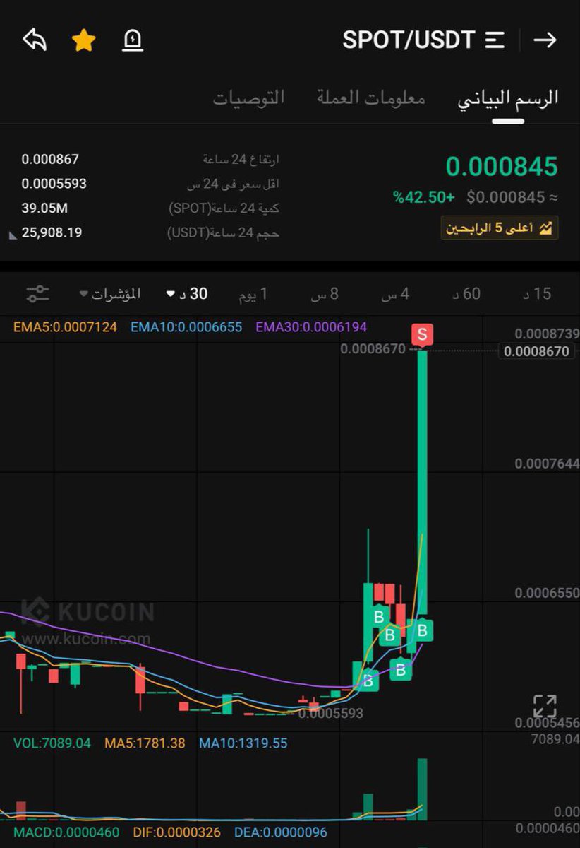 حالياً غير صالحة للدخول،
لكن العبرة أن التصحيحات نحو مناطق الدعم تُعد دومًا فرصًا للشراء، فالفرص لا تنتهي.
تحقّق صعود بنسبة 50% من منطقة الدخول، وهذا يؤكد أهمية الشراء المرحلي بمعدل دخول متوسّط ومدروس.
مثل هذه العملات يتم اقتناؤها على مراحل حتى تستمر المسيرة نحو الهدف.
التالي: