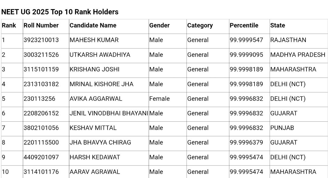 333maheshwariii's tweet image. Despite reservation, why are they not on the top 10 rankers list in NEET UG ?