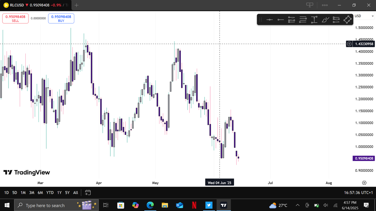 wrldoftripp's tweet photo. I checked out the $RLC chart today, and something is brewing; this accumulation phase is going to the moon soon. Fill your bags, Zeckers, we're headed for the moon. 🚀🚀 https://t.co/BzDvlLgBzj