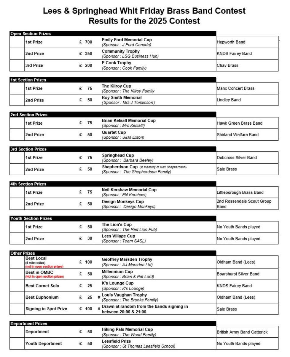 This year’s Lees and Springhead results…