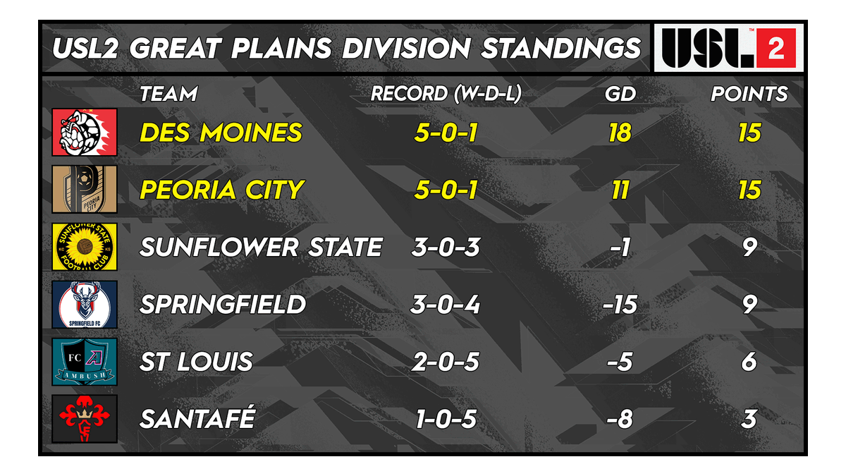CISNtv (@cisntv) on Twitter photo Here's a look at the Great Plains Division Standings.
<a href="/MenaceSoccer94/">Des Moines Menace</a> lead on goal difference, thanks largely to their 10-1 win over Springfield last week. Everything to play for tonight with <a href="/PeoriaCityUSL2/">Peoria City Soccer</a> coming to town!
Watch tonight at 7:00 at the link in the post below! Here's a look at the Great Plains Division Standings.
<a href="/MenaceSoccer94/">Des Moines Menace</a> lead on goal difference, thanks largely to their 10-1 win over Springfield last week. Everything to play for tonight with <a href="/PeoriaCityUSL2/">Peoria City Soccer</a> coming to town!
Watch tonight at 7:00 at the link in the post below!