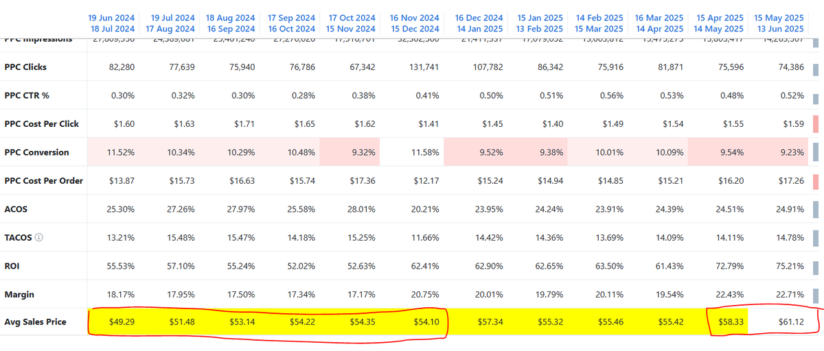 Increased my Amazon prices by about 10% over the final 6 months of last year.  Increased them another 10% in the last 60 days.  Will be increasing them another 15% or so to cover tariffs.  Sales are down, profit is flat, margin % is up.