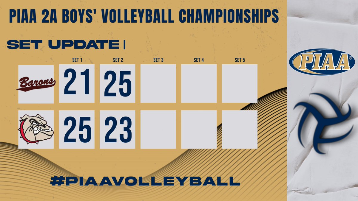 #PIAAVolleyball 

2A: Manheim Central wins set two to tie the match 1-1.