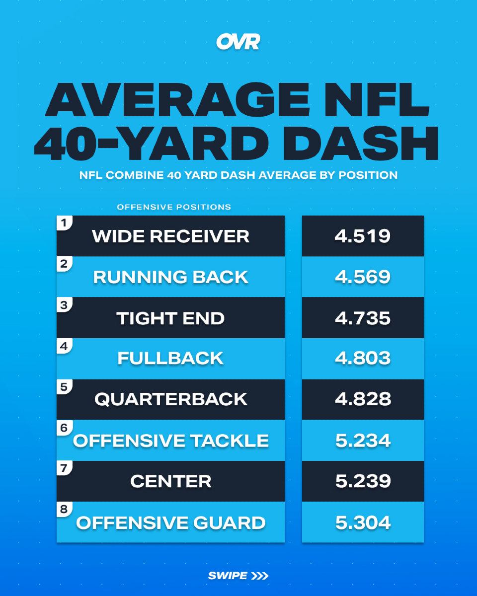 OVRPerformance's tweet image. How does your 40 stack up? 👀
Here are the average 40-yard dash times by NFL position 🏈
📉 Fastest position? Cornerback – 4.507
📈 Slowest? Offensive Guard – 5.304
💬 Drop your 40 time below ⬇️
#GamifyYourTraining