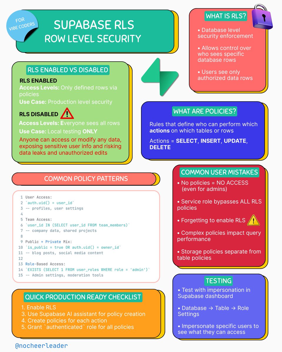You built the perfect app. Users love it. Then someone discovers they can see everyone else's personal data.

This happens because most builders don't know RLS exists. Security is a requirement for every app and <a href="/boltdotnew/">bolt.new</a>  and <a href="/supabase/">Supabase</a> have made is easy to implement. 

Use