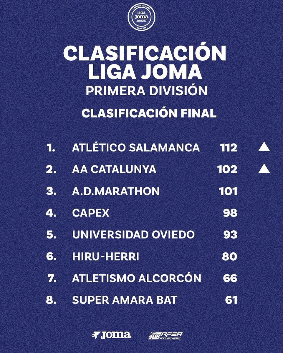 🍫 Cuarta posición en la final de primera división. 

Actuación espectacular de nuestro equipo luchando cada punto en una jornada muy igualada. Seguiremos intentándolo 💪