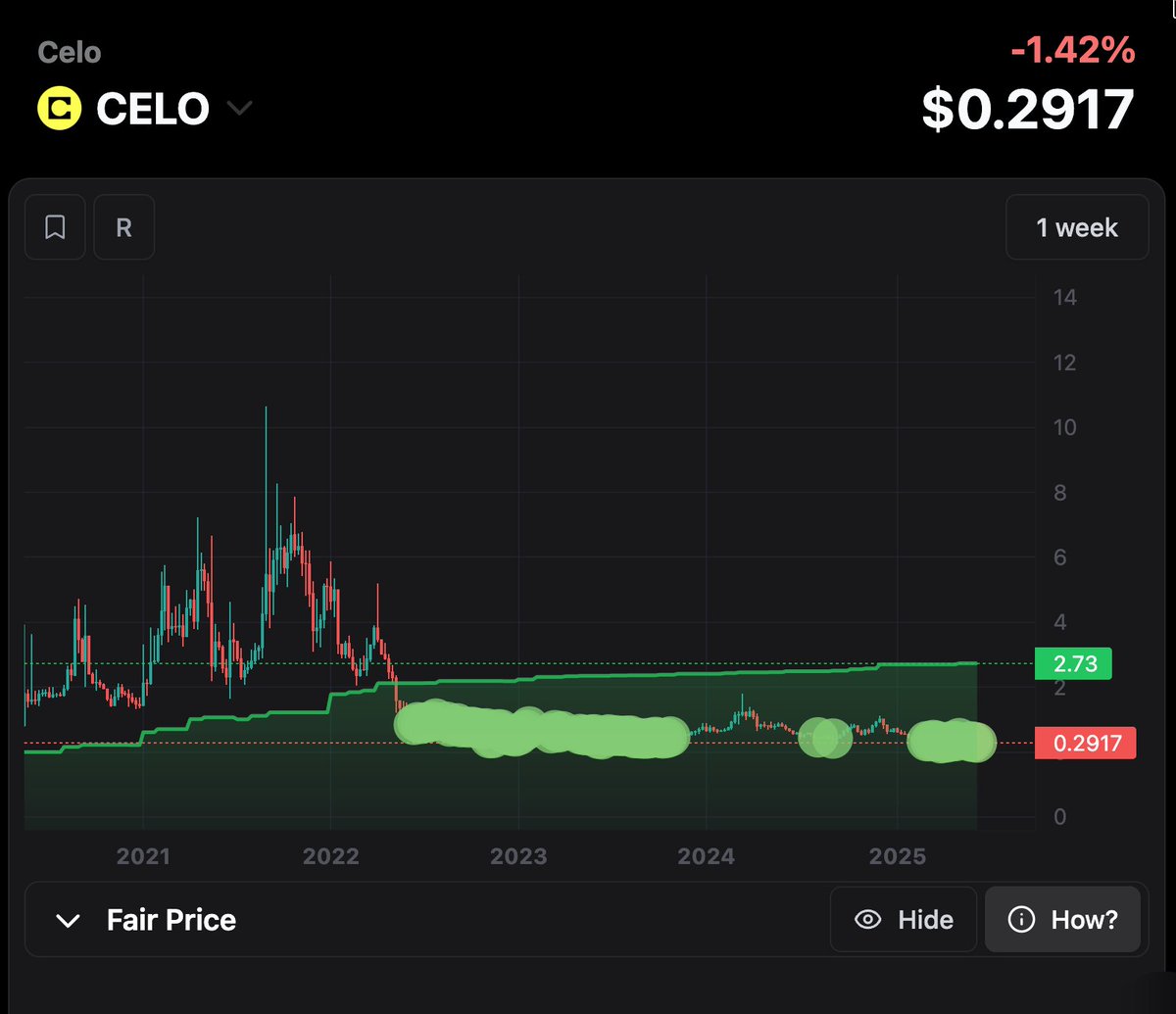 real_charts_app's tweet image. Let’s take a friendly look at $CELO price!
Fair to invest or not?

CELO appears to be fairly priced for investors according to our algorithm “Fair Price”.

DYOR and take the opportunity if you believe in the project.