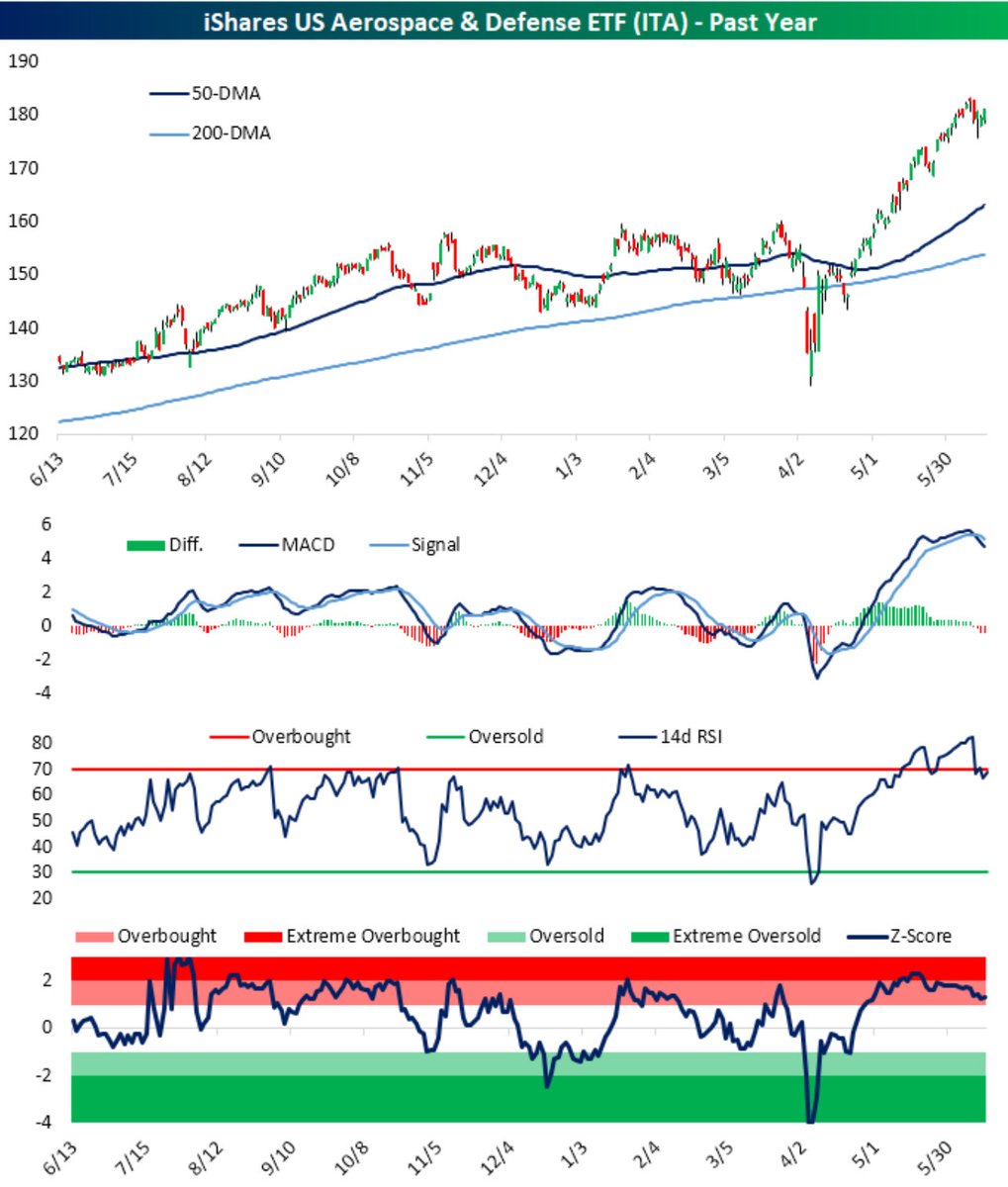 Aerospace and Defense stocks have soared over the last couple of months…