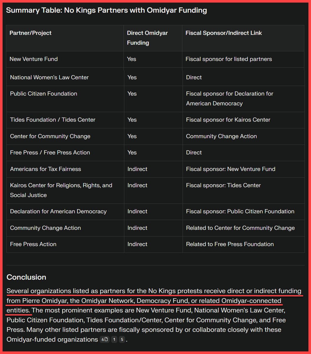 Liz Morton ~ Value Added Resource (@valueaddedrs) on Twitter photo I gave Perplexity <a href="/AsraNomani/">Asra Nomani</a>'s list of sponsors for today's #NoKingsProtest & asked it to identify any that receive 💰 from eBay founder Pierre Omidyar, Omidyar Network, Democracy Fund & other Omidyar-connected orgs.
Interesting results. 🧐 #NoKings
perplexity.ai/search/i-m-att… I gave Perplexity <a href="/AsraNomani/">Asra Nomani</a>'s list of sponsors for today's #NoKingsProtest & asked it to identify any that receive 💰 from eBay founder Pierre Omidyar, Omidyar Network, Democracy Fund & other Omidyar-connected orgs.
Interesting results. 🧐 #NoKings
perplexity.ai/search/i-m-att…