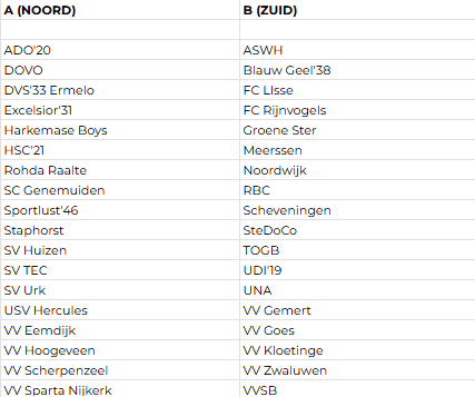 DEFINITIEVE VOORSPELLING <a href="/Derde_Div/">Derde Divisie</a>. De laatste plekken zijn vergeven. De verdeling was eigenlijk al bekend. We verwelkomen <a href="/vvnoordwijk/">vv Noordwijk</a> en <a href="/rksvGroeneSter/">Groene Ster</a> in B. #amateurvoetbal <a href="/KNVB/">KNVB</a> #indelingen

google.com/maps/d/u/0/edi…