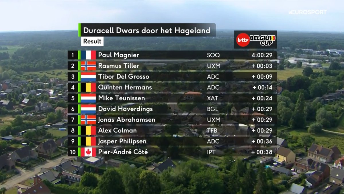 🇧🇪 Dwars door het Hageland never disappoints. 🇳🇱 Tibor Del Grosso 3rd in the uphill finish behind Magnier and Tiller. Quinten Hermans 4th. David Haverdings 6th (very strong race). 👏

Women: Wiebes 1st, Moors 2nd, Couzens 3rd, Backstedt 5th, Norbert Riberolle 7th, Schreiber 9th.
