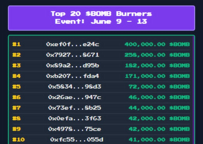 🔥 BOMB Burning Event Concluded 🔥

Apologies for the late update.

Huge thanks to everyone who participated in our BOMB Burning Event — together we managed to burn a total of 2,890,000 $BOMB, worth $7.9k, from upgrades and activities.

✅ Burned 100%
app.roninchain.com/tx/0x1c2104195…

🎁