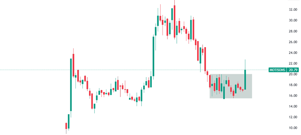 traderashishraj's tweet image. #MOTISONS 

#Breakout of strong consolidation zone
Looking good to move towards 25-30
x.com/IndianMAFK/sta…
