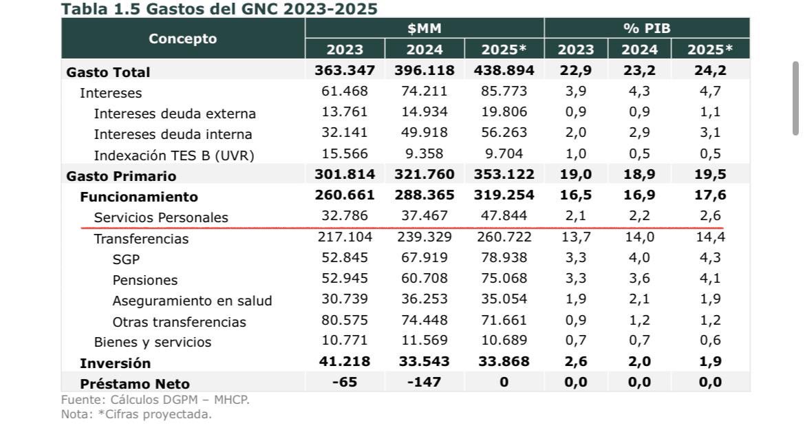 El gasto burocrático de Petro pasará de 37.4 billones en 2024 a 47.8 billones en 2025.

10.4 billones aumentará este gasto en medio de la profunda crisis fiscal. 

La politiquería por encima de todo.