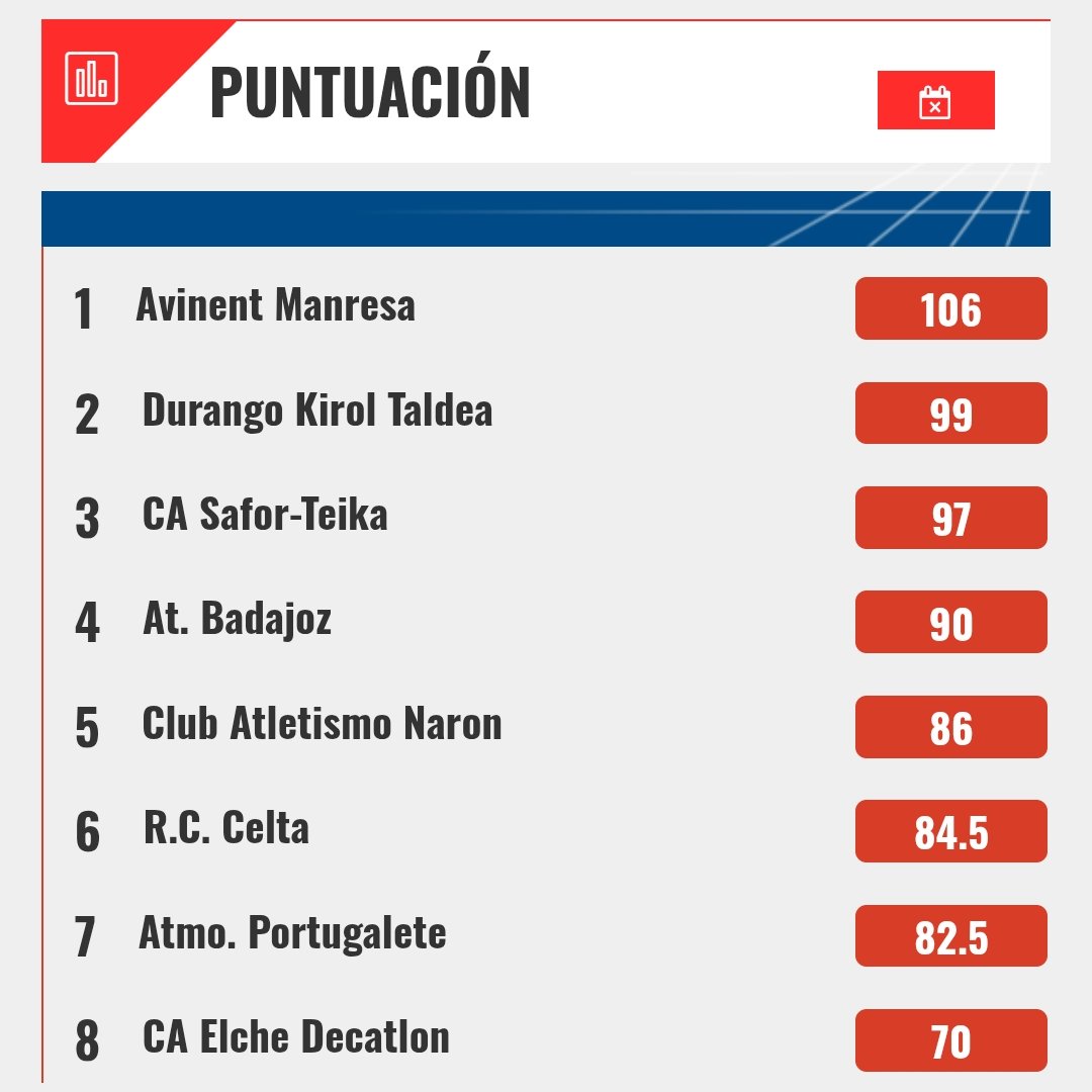 MAVEN - Club Atletismo Badajoz (@maven_atbadajoz) on Twitter photo Seguiremos siendo equipo de 1° División la próxima temporada.
Gracias a todos los patrocinadores, entrenadores, atletas, familiares y clubes asociados (Arte físico, at Olivenza, Campisur, Mitreo y arlt Montijo).
<a href="/FJyD/">Fundación Jóvenes y Deporte 🅵🅹🆈🅳 💚🤍🖤</a> <a href="/DipdeBadajoz/">Diputación de Badajoz</a> <a href="/FedExtAtletismo/">Fed. Ext. Atletismo</a> Seguiremos siendo equipo de 1° División la próxima temporada.
Gracias a todos los patrocinadores, entrenadores, atletas, familiares y clubes asociados (Arte físico, at Olivenza, Campisur, Mitreo y arlt Montijo).
<a href="/FJyD/">Fundación Jóvenes y Deporte 🅵🅹🆈🅳 💚🤍🖤</a> <a href="/DipdeBadajoz/">Diputación de Badajoz</a> <a href="/FedExtAtletismo/">Fed. Ext. Atletismo</a>