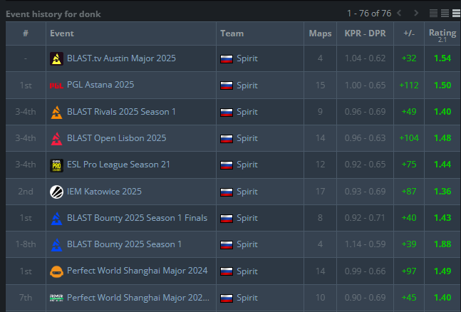 It's incredible how 🇷🇺 donk consistently manages to dominate the charts in nearly every CS2 tournament.  🫡