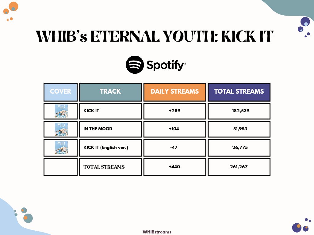 WHIBstreams's tweet photo. [STREAM] WHIB's 'ETERNAL YOUTH: KICK IT' on Spotify.

🩵💙

#WHIB #휘브
#ETERNALYOUTHKICKIT #2ndSINGLEALBUM https://t.co/3U1d8ISU2q
