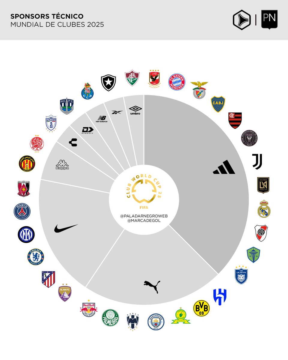 Distribución de marcas en el Mundial de Clubes 2025
