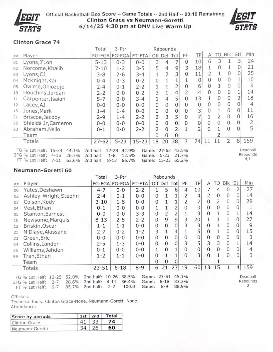 <a href="/zoj1_/">Zoje Owinje</a> <a href="/CG_Basketball/">Clinton Grace Basketball</a> <a href="/Dyates0/">DeShawn Yates</a> <a href="/NGSaintsHoops/">Neumann-Goretti Basketball</a> <a href="/clyons3_/">CJ Lyons</a> <a href="/Isaiah2_/">Isaiah Carpenter</a> <a href="/marquisnewson1_/">Marquis Newson</a> Final stats: 

<a href="/CG_Basketball/">Clinton Grace Basketball</a> takes this one over one of the best teams in Philly.