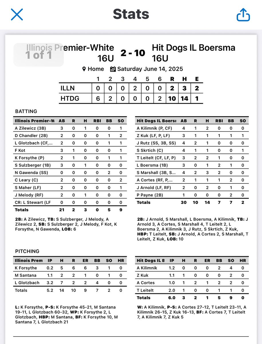 ILHitDogs2027 (@ilhitdogs2027) on Twitter photo Picked up the W to head into bracket play. <a href="/sammarshall34/">Sam Marshall</a> w 3 hits (2B) & <a href="/AnthonyKilimnik/">Anthony Kilimnik</a> (2B), <a href="/joeyarnoldd/">Joey Arnold</a> (2B), & <a href="/leitelt_tyler/">Tyler Leitelt</a> each had 2 hits. <a href="/AnthonyKilimnik/">Anthony Kilimnik</a> , <a href="/zkuk2020/">Zachary Kuk</a>, @adriancort41259, <a href="/leitelt_tyler/">Tyler Leitelt</a> got it done on the mound for a combined 9Ks & 1ER over 6IP Picked up the W to head into bracket play. <a href="/sammarshall34/">Sam Marshall</a> w 3 hits (2B) & <a href="/AnthonyKilimnik/">Anthony Kilimnik</a> (2B), <a href="/joeyarnoldd/">Joey Arnold</a> (2B), & <a href="/leitelt_tyler/">Tyler Leitelt</a> each had 2 hits. <a href="/AnthonyKilimnik/">Anthony Kilimnik</a> , <a href="/zkuk2020/">Zachary Kuk</a>, @adriancort41259, <a href="/leitelt_tyler/">Tyler Leitelt</a> got it done on the mound for a combined 9Ks & 1ER over 6IP