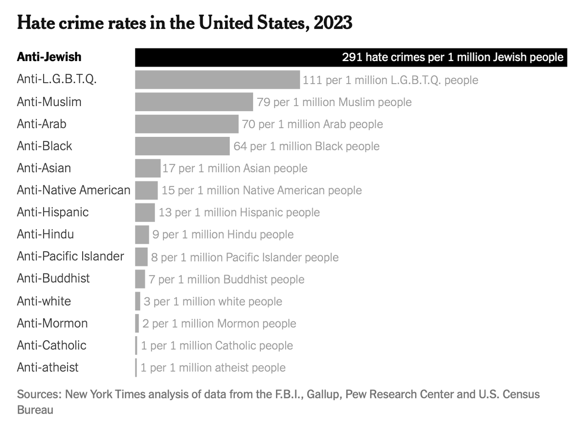 Martin Lieberman 🎗️ (@martinlieberman) on Twitter photo According to <a href="/nytimes/">The New York Times</a>, in the United States, Jews are more likely to experience a hate crime than any other group. This must be the “Jewish privilege” people keep talking about. Lucky us. (And these numbers are from 2023!) nytimes.com/2025/06/14/opi… According to <a href="/nytimes/">The New York Times</a>, in the United States, Jews are more likely to experience a hate crime than any other group. This must be the “Jewish privilege” people keep talking about. Lucky us. (And these numbers are from 2023!) nytimes.com/2025/06/14/opi…