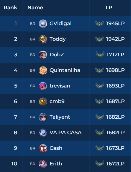 gvidigal01's tweet photo. top 1 br 🎉 https://t.co/TxsOQ484eP