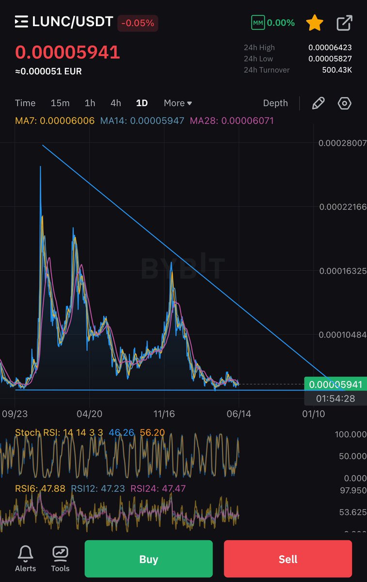 #LUNC

The chart speaks very clearly.