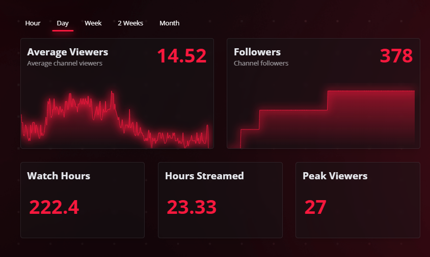 FIRST 24 HOUR STREAM WAS A HUGE SUCCESS!!!!!! 💯

I was starting to have doubts that i would be able to do it, but we KEPT GOING AND WE PUSHED THROUGH!!! 😤

Played Phasmophobia, Black Myth Wukong, Marbles, Firewatch, Splitgate 2, Call of Duty BO6, Geometry Dash, and Only Up,