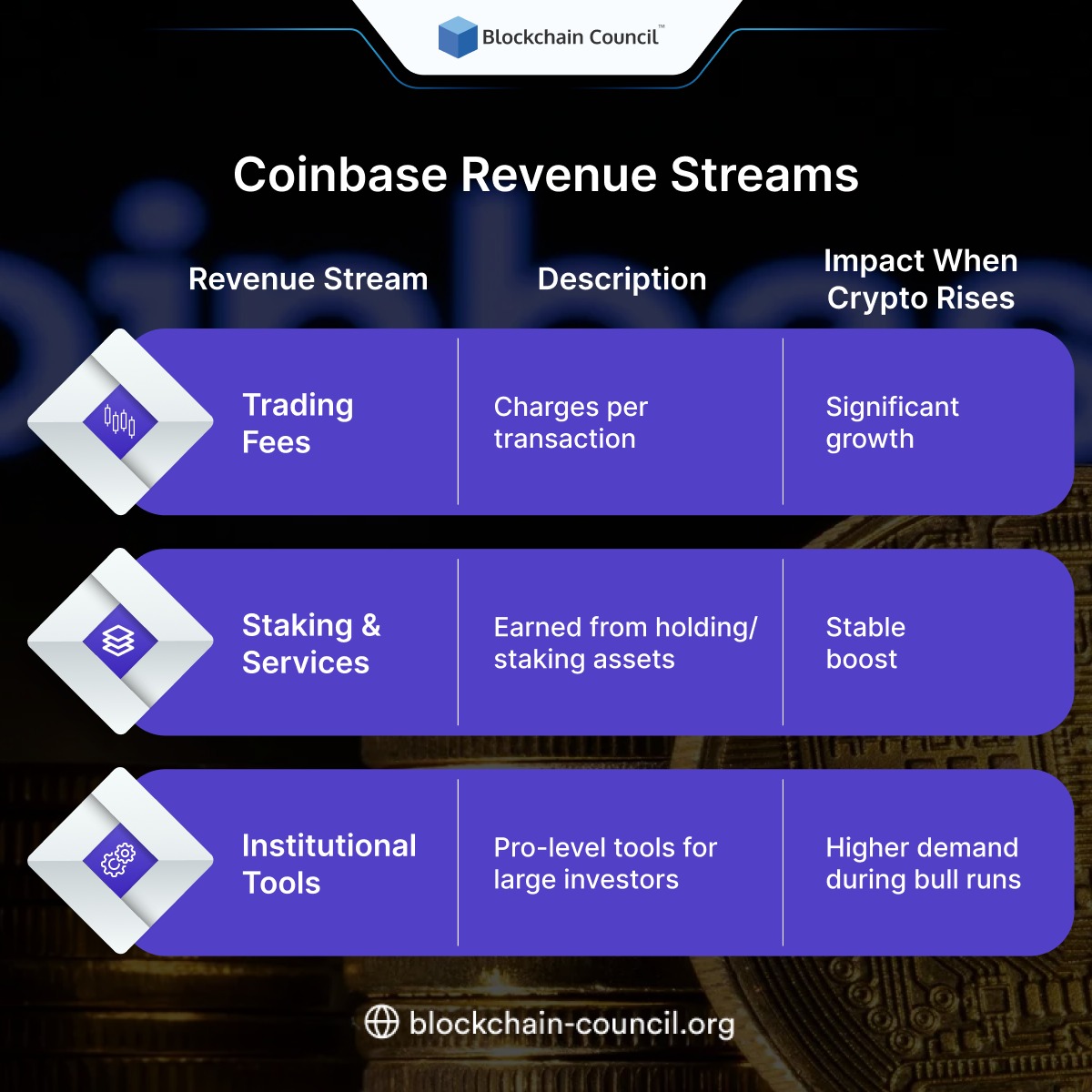 Coinbase Revenue Streams: Trading Fees (significant growth), Staking &amp; Services (stable boost), Institutional Tools (higher demand during bull runs). #Coinbase #Crypto #Blockchain #WtcFinal2025 #WTCFinal #Iran
