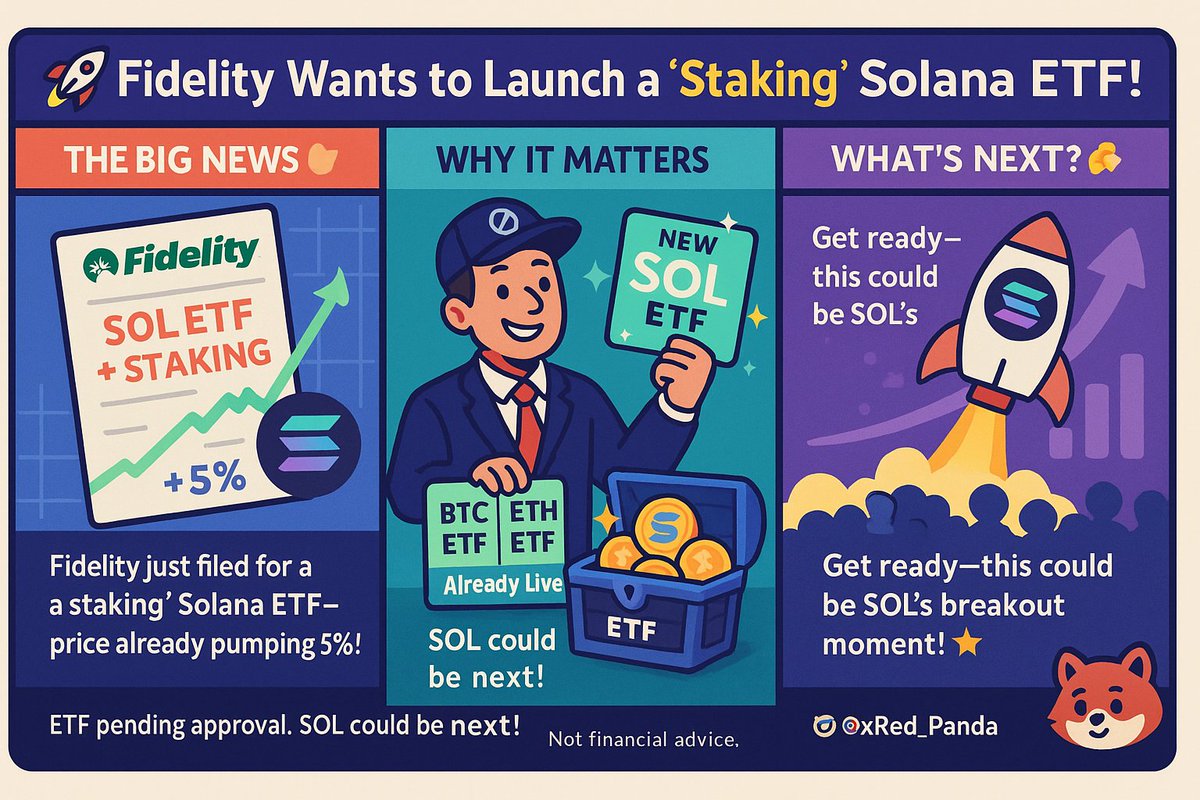 Fidelity Files for a Solana Spot ETF with Staking

They applied to launch a Solana ETF and this one includes staking.

They already have ETFs for Bitcoin and Ethereum, and now they’re adding Solana to the mix.

After the news came out, Solana’s price jumped by nearly 5%

If the