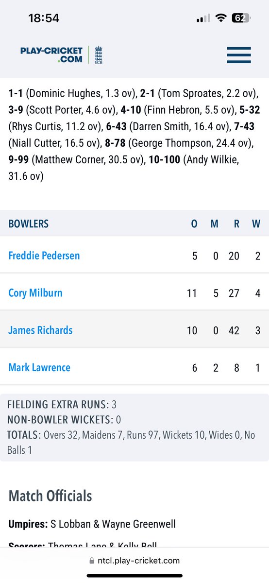 1st XI Win at Washington

Bowlers did the damage. Cory Milburn the standout with 4/27

Scorecard 👉 ntcl.play-cricket.com/website/result…