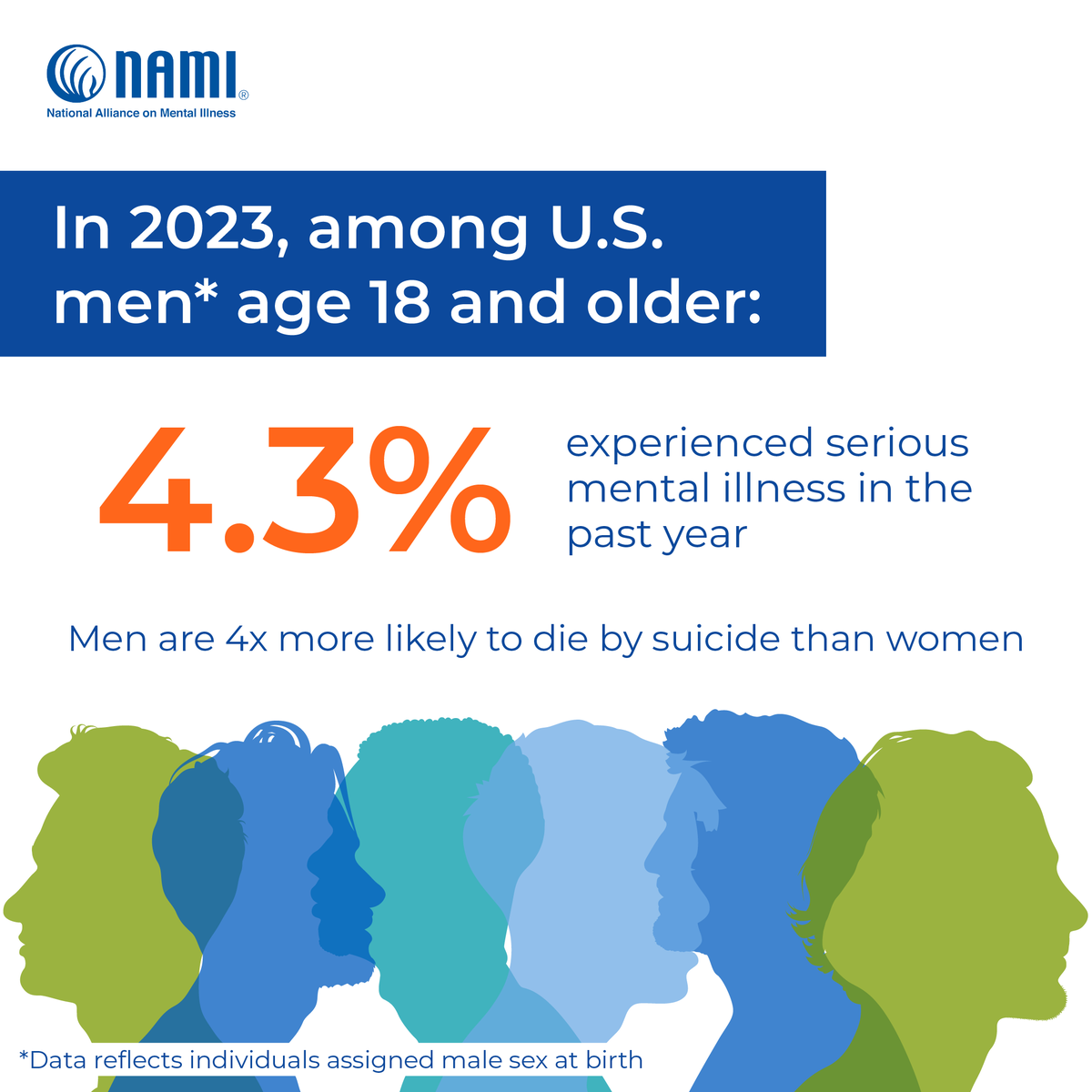 📉 In 2023, 4.3% of U.S. men experienced a serious mental illness — and too many did so in silence.

We see you. You matter. You are not alone.

Resources and more: nami.org/menshealthmonth

#MensHealthMonth #MentalHealthSupport #NAMI