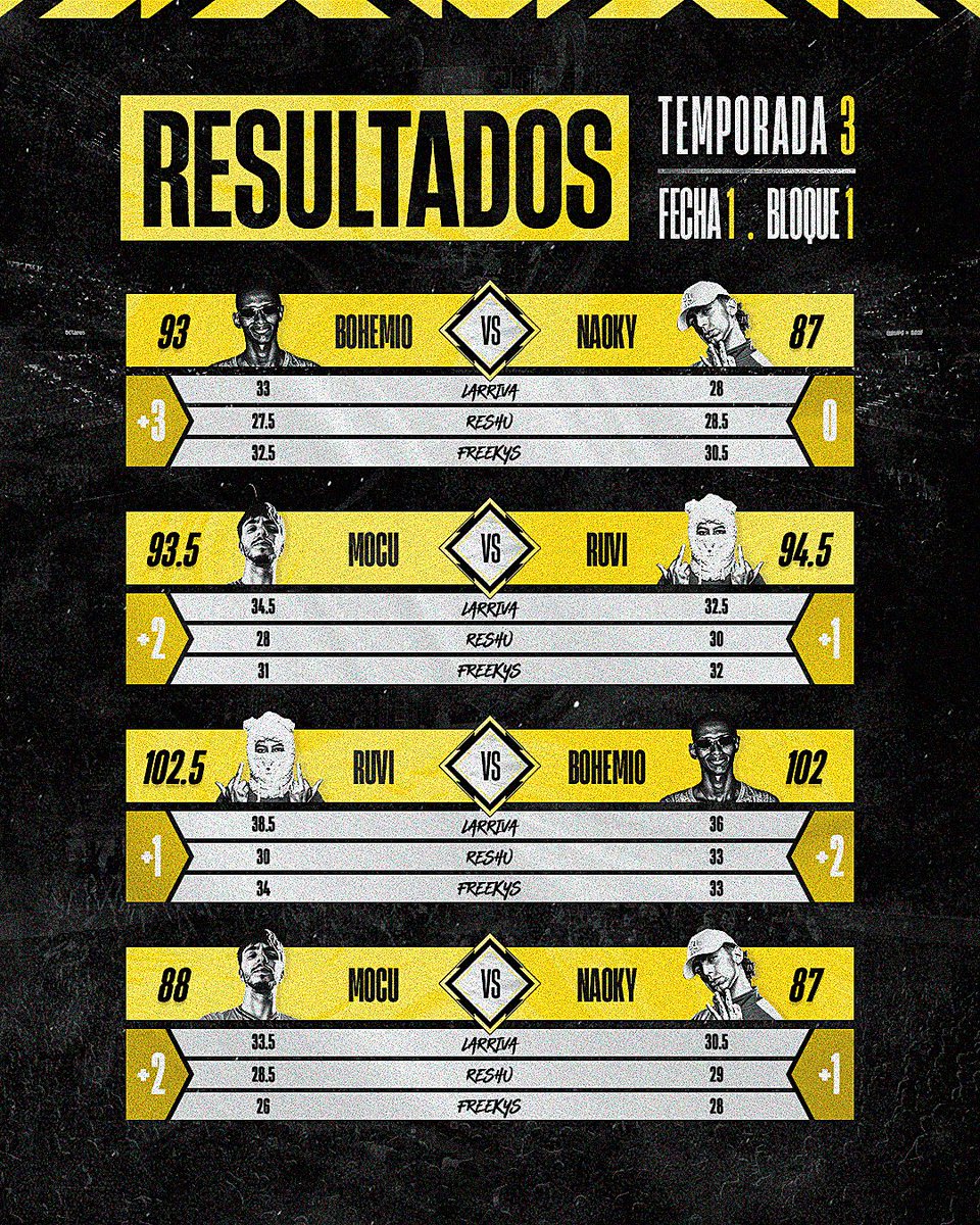 ligamundialfree's tweet photo. 𝗘𝗹 𝗿𝗲𝘀𝘂𝗺𝗲𝗻 𝗱𝗲 𝗹𝗮 𝗳𝗲𝗰𝗵𝗮

Edición: #LMFRdM J1 🟨

Estos fueron los 8 resultados de la jornada inaugural de la liga multinacional

Un arranque muy bueno con muchas sorpresas y grandes batallas

Veremos cómo se desarrolla en las próximas fechas https://t.co/oxYmtu1JcD