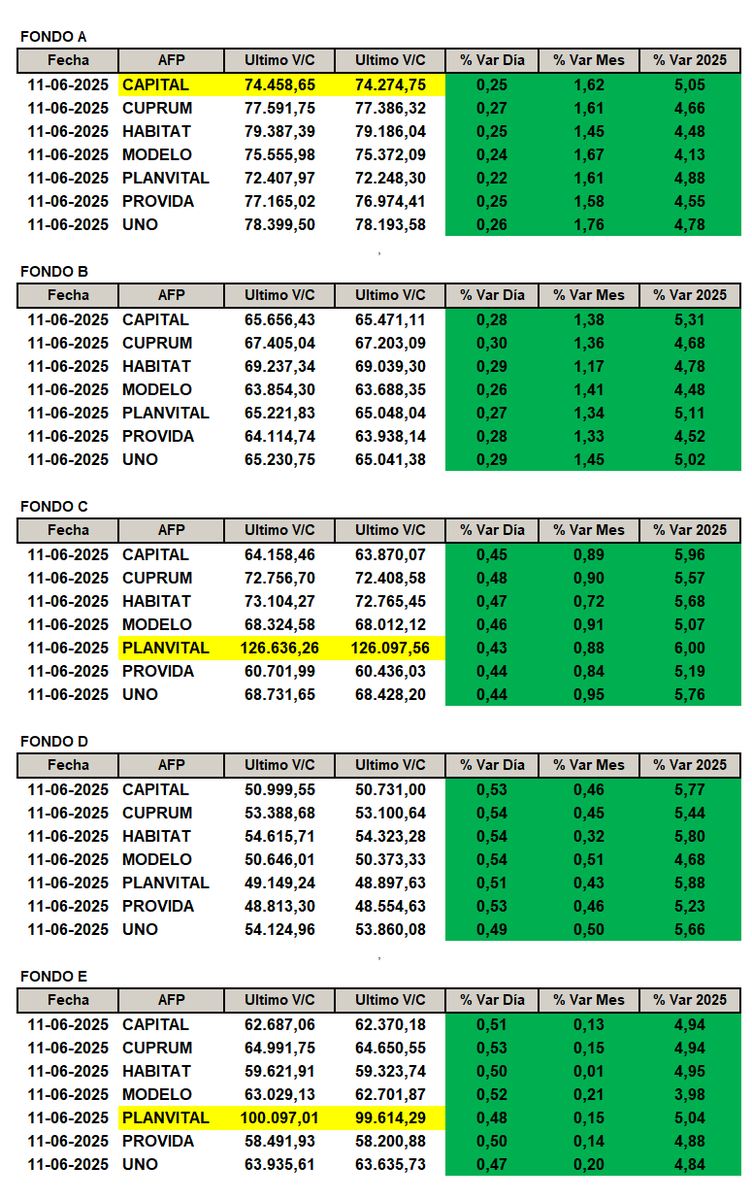 NinyaAFP's tweet photo. Rentabilidad por AFP y tipo de Fondo según publicación de Super de Pensiones el día miércoles 11 de junio 2025
#FondoA: #afpcapital la que más sube con un +5.05%
#FondoC: #afpplanvital la que más sube con un +6.00%
#FondoE: #afpplanvital la que más sube con un +5.04% https://t.co/flhhx4ThcG