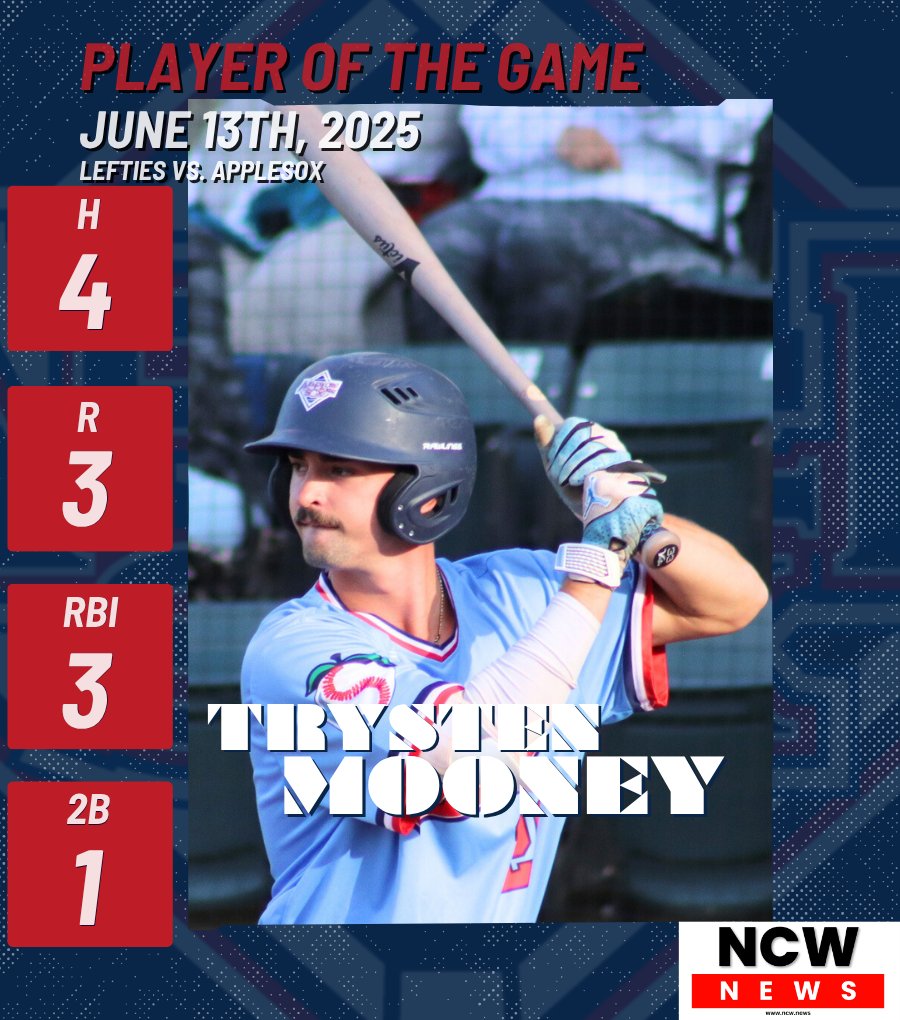 NCW NEWS PLAYER OF THE GAME: TRYSTEN MOONEY   

Money Mooney was ELECTRIC at the plate last night. He ended the night with 4 hits and 3 runs scored!! #SoxAreHot 🤑💰

<a href="/MooneyTrysten/">Trysten Mooney</a> | <a href="/GoSwords/">Chaminade Athletics</a>