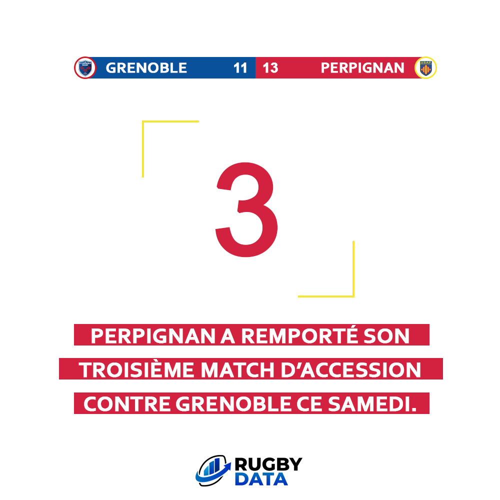 Rugby Data (@rugbydata0) on Twitter photo ๐ ๐๐ฎ ๐๐๐ฎ๐' ๐ฑ๐ ๐บ๐ฎ๐๐ฐ๐ต ๐
<a href="/usap_officiel/">USAP</a> assume son statut et poursuit son sans-faute en match d'accession ๐ฅ
#Perpignan a remportรฉ son troisiรจme match d'accession contre #Grenoble samedi pour dรฉcrocher son maintien en Top 14 ๐ฅ
#FCGUSAP #TOP14 #TOP14AccessMatch ๐ ๐๐ฎ ๐๐๐ฎ๐' ๐ฑ๐ ๐บ๐ฎ๐๐ฐ๐ต ๐
<a href="/usap_officiel/">USAP</a> assume son statut et poursuit son sans-faute en match d'accession ๐ฅ
#Perpignan a remportรฉ son troisiรจme match d'accession contre #Grenoble samedi pour dรฉcrocher son maintien en Top 14 ๐ฅ
#FCGUSAP #TOP14 #TOP14AccessMatch