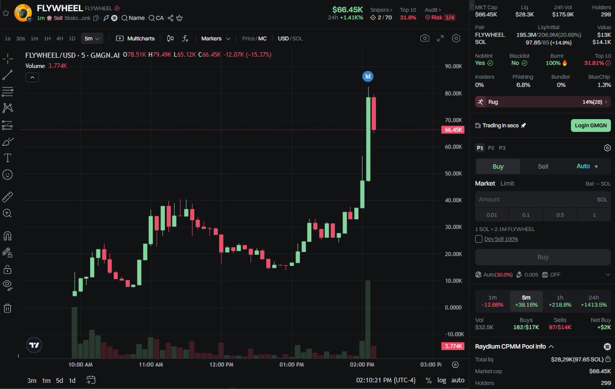 Naruto_Cryptoo1's tweet image. $DEX $SOL
#FLYWHEEL
Ca : 5kskcK4QCxd6ZiTkAJ8B9a4pkDprWNfD69PW87hubonk
Link to access the group :t.me/CapyBaradegenc…
#Everyone #memecoin