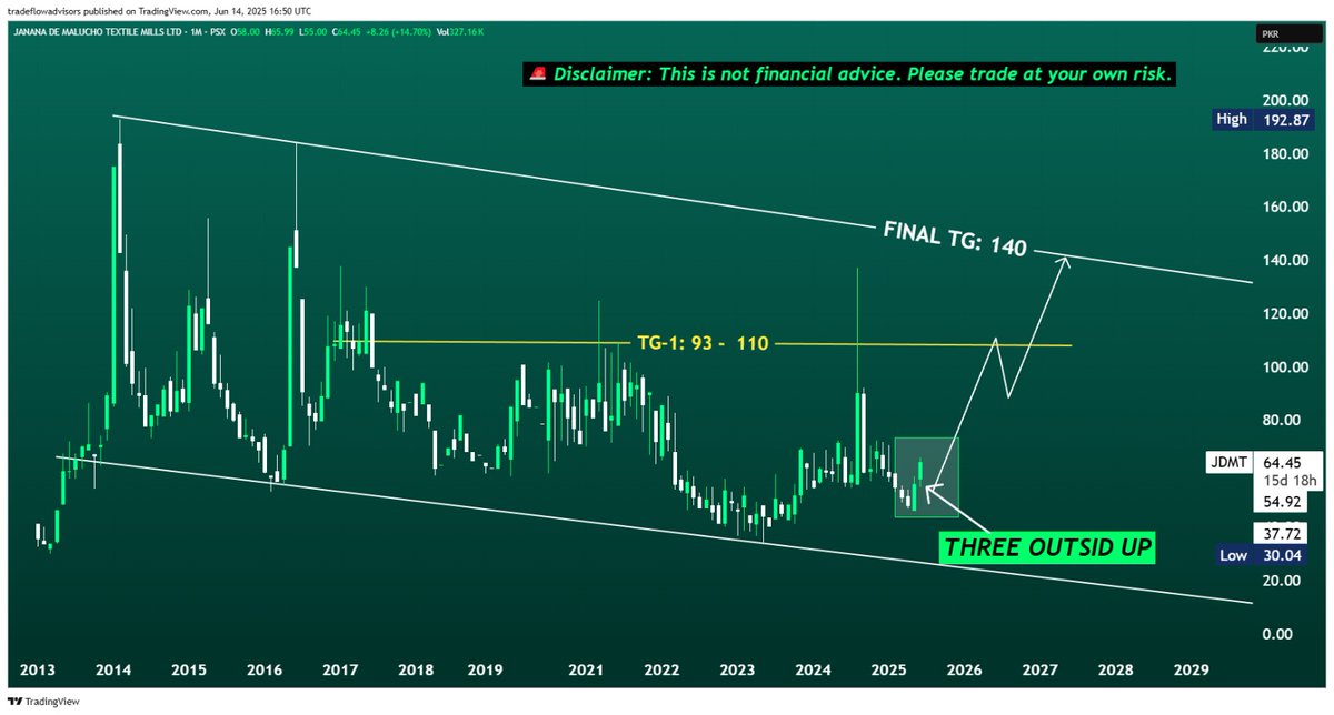 trade_flow's tweet photo. #JDMT - TECHNICAL VIEW:
JDMT has confirmed a strong bullish reversal on the monthly chart, forming a classic 'Three Outside Up' pattern a powerful signal of trend shift. The stock closed at 64.45, bouncing back sharply from its recent bottom of 34.15, marking a strong comeback from multi-year lows. JDMT now targets 93โ110 in the near term, with potential to extend toward 140 in the longer run. As long as it holds above 46.00, the technical setup remains bullish.
Momentum Oscillators
Momentum indicators are turning constructive for #JDMT. The MACD is showing signs of a potential bullish crossover near the zero line, suggesting that downside momentum is fading. The RSI is holding above 50, reflecting strengthening bullish sentiment. Meanwhile, the DMI shows the +DI (green) above -DI (red) with the ADX (blue) rising, indicating a developing uptrend. Together, these signals reinforce the bullish outlook and support the ongoingย reversal.
Disclaimer: This is not a financial advice. Please consult your certified financial advisor to make any investment decisions.
